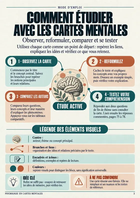 Page d'exemple : comment étudier avec les cartes mentales